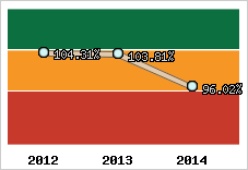  Evolution de l'activité