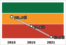  Evolution de l'activité