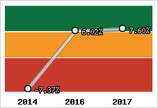 Rentabilité de l'exploitation