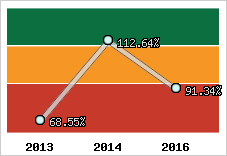  Evolution de l'activité