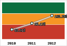  Evolution de l'activité