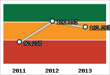  Evolution de l'activité