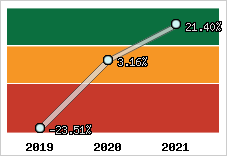 Capacité d'autofinancement