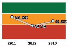  Evolution de l'activité