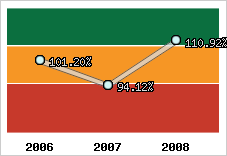  Evolution de l'activité