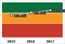  Evolution de l'activité