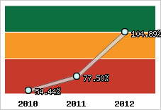  Evolution de l'activité