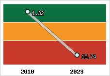 Capacité de remboursement