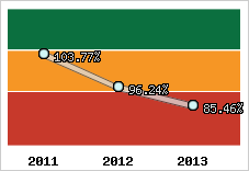  Evolution de l'activité