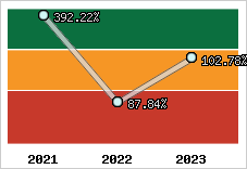  Evolution de l'activité