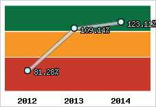 Evolution de l'activité