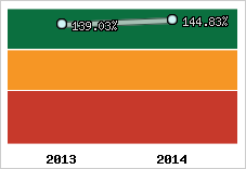  Evolution de l'activité