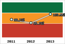  Evolution de l'activité