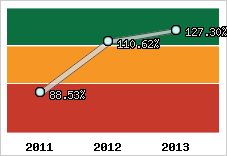  Evolution de l'activité