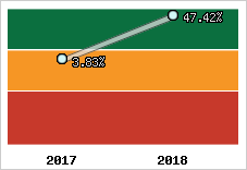 Rentabilité de l'exploitation