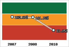  Evolution de l'activité