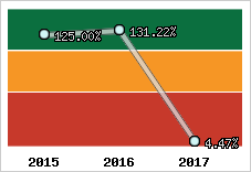  Evolution de l'activité