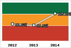  Evolution de l'activité