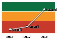  Evolution de l'activité