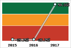 Rentabilité de l'exploitation