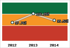  Evolution de l'activité
