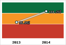  Evolution de l'activité