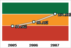  Evolution de l'activité