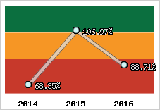  Evolution de l'activité