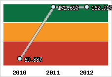  Evolution de l'activité