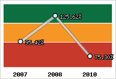  Evolution de l'activité