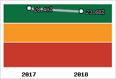 Rentabilité de l'exploitation