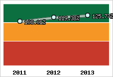  Evolution de l'activité
