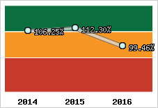  Evolution de l'activité