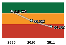  Evolution de l'activité