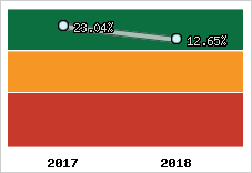 Rentabilité de l'exploitation