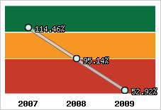 Evolution de l'activité