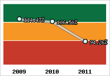  Evolution de l'activité