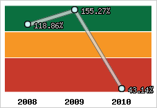  Evolution de l'activité