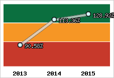  Evolution de l'activité
