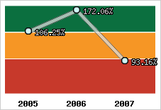  Evolution de l'activité