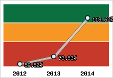  Evolution de l'activité