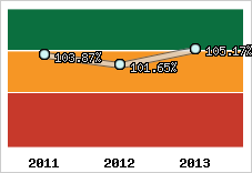  Evolution de l'activité