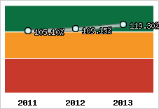  Evolution de l'activité