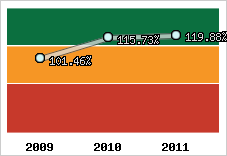 Evolution de l'activité