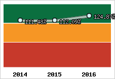 Evolution de l'activité