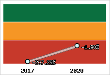 Capacité d'autofinancement