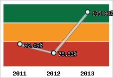  Evolution de l'activité