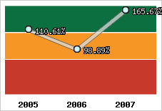  Evolution de l'activité