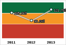  Evolution de l'activité