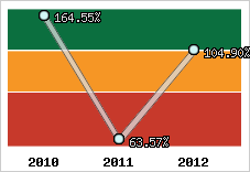  Evolution de l'activité
